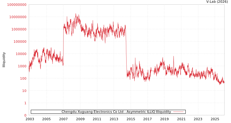 graph of Chengdu Xuguang Electronics Co Ltd ILLIQ-AMEM