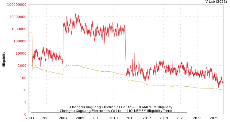 graph of Chengdu Xuguang Electronics Co Ltd ILLIQ-MFMEM