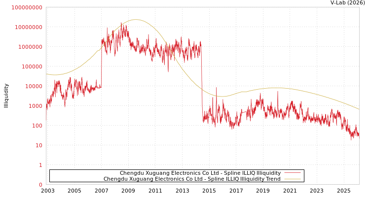 graph of Chengdu Xuguang Electronics Co Ltd ILLIQ-SMEM