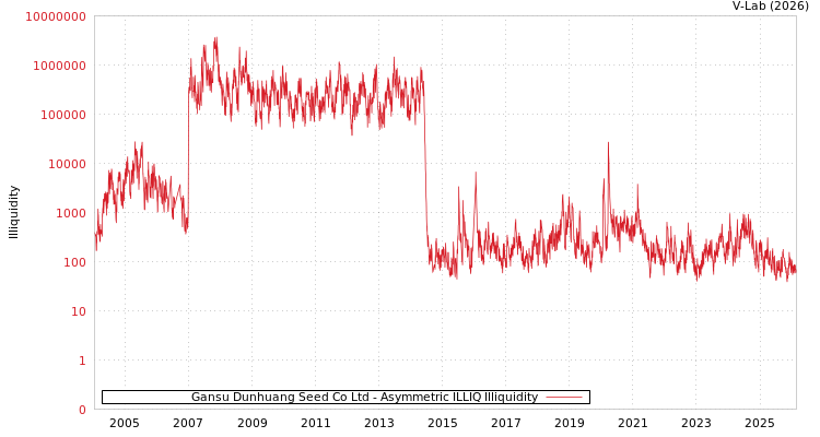 graph of Gansu Dunhuang Seed Co Ltd ILLIQ-AMEM