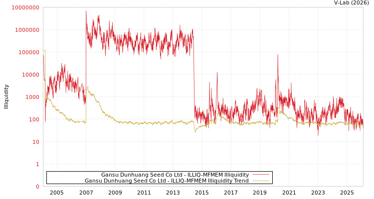 graph of Gansu Dunhuang Seed Co Ltd ILLIQ-MFMEM