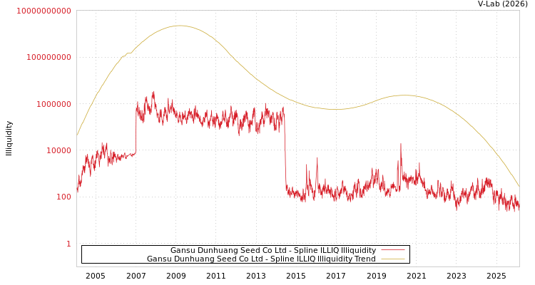 graph of Gansu Dunhuang Seed Co Ltd ILLIQ-SMEM