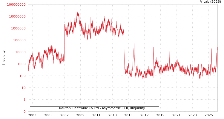 graph of Routon Electronic Co Ltd ILLIQ-AMEM