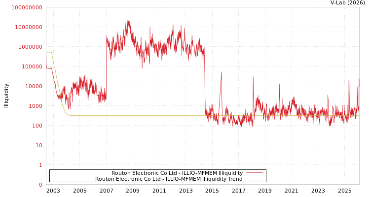 graph of Routon Electronic Co Ltd ILLIQ-MFMEM
