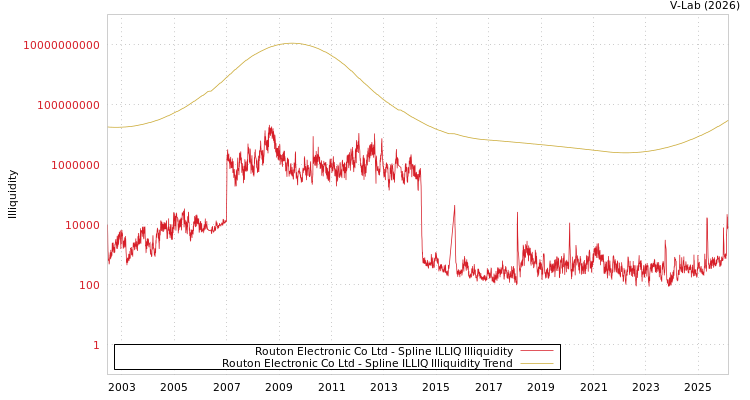 graph of Routon Electronic Co Ltd ILLIQ-SMEM