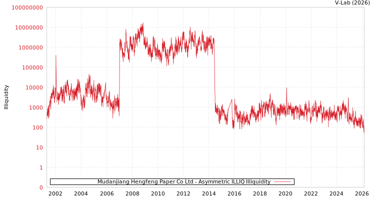 graph of Mudanjiang Hengfeng Paper Co Ltd ILLIQ-AMEM