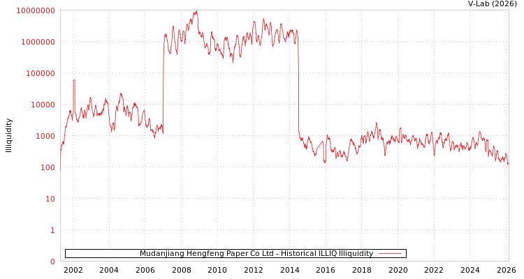 graph of Mudanjiang Hengfeng Paper Co Ltd ILLIQ-HIST