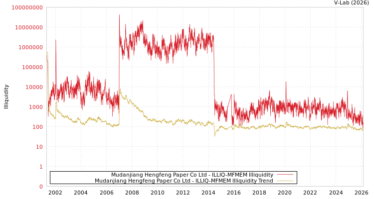 graph of Mudanjiang Hengfeng Paper Co Ltd ILLIQ-MFMEM