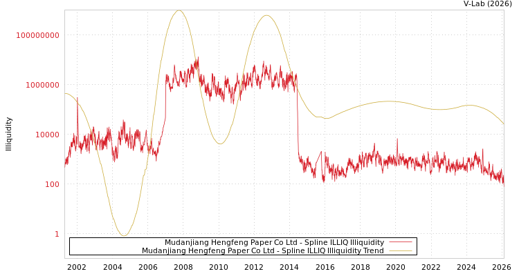 graph of Mudanjiang Hengfeng Paper Co Ltd ILLIQ-SMEM