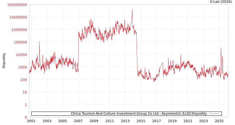 graph of China Tourism And Culture Investment Group Co Ltd ILLIQ-AMEM