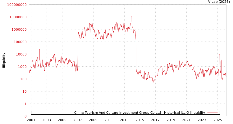 graph of China Tourism And Culture Investment Group Co Ltd ILLIQ-HIST