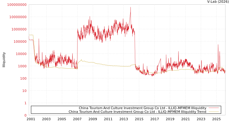 graph of China Tourism And Culture Investment Group Co Ltd ILLIQ-MFMEM
