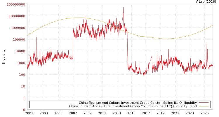 graph of China Tourism And Culture Investment Group Co Ltd ILLIQ-SMEM
