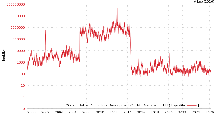 graph of Xinjiang Talimu Agriculture Development Co Ltd ILLIQ-AMEM