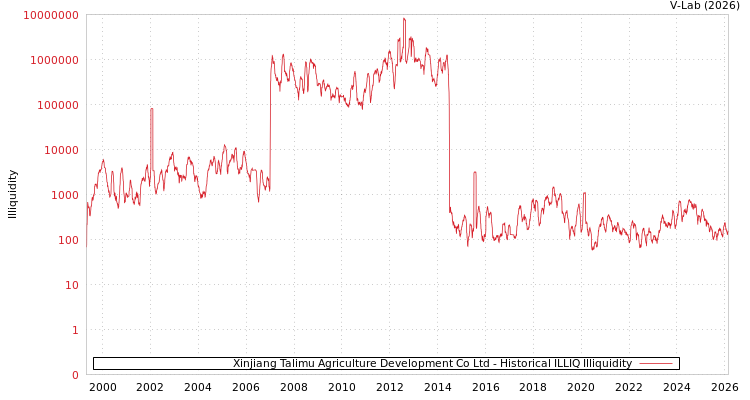 graph of Xinjiang Talimu Agriculture Development Co Ltd ILLIQ-HIST