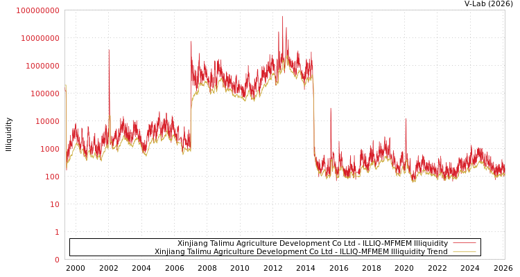 graph of Xinjiang Talimu Agriculture Development Co Ltd ILLIQ-MFMEM