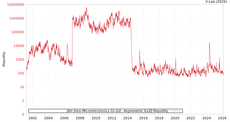 graph of Jilin Sino-Microelectronics Co Ltd ILLIQ-AMEM