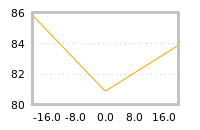 Impact of return on liquidity tomorrow