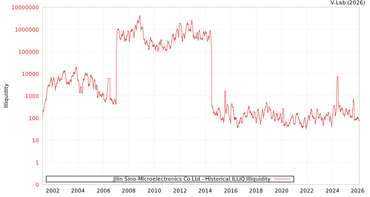 graph of Jilin Sino-Microelectronics Co Ltd ILLIQ-HIST