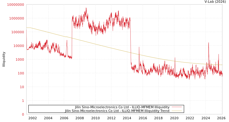 graph of Jilin Sino-Microelectronics Co Ltd ILLIQ-MFMEM