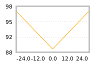 Impact of return on liquidity tomorrow