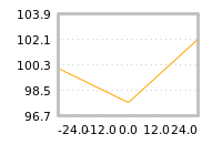 Impact of return on liquidity tomorrow