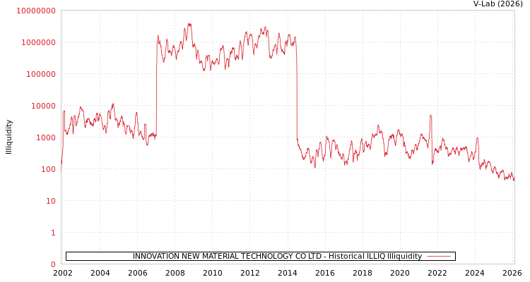graph of INNOVATION NEW MATERIAL TECHNOLOGY CO LTD ILLIQ-HIST