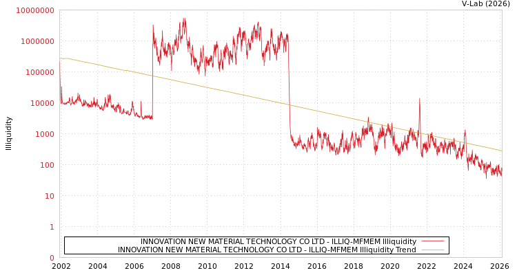 graph of INNOVATION NEW MATERIAL TECHNOLOGY CO LTD ILLIQ-MFMEM