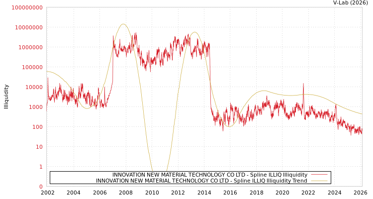 graph of INNOVATION NEW MATERIAL TECHNOLOGY CO LTD ILLIQ-SMEM
