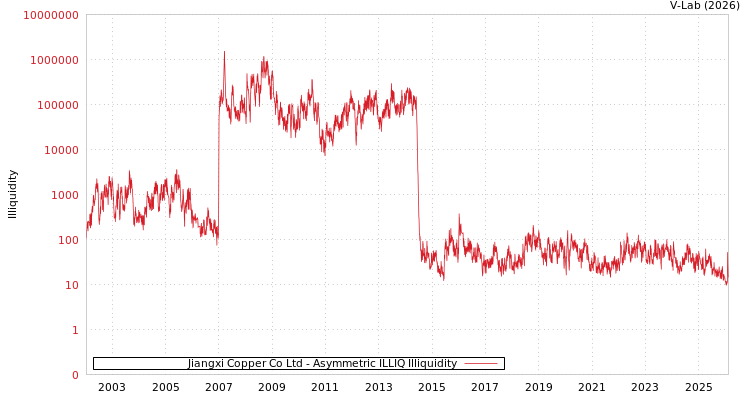 graph of Jiangxi Copper Co Ltd ILLIQ-AMEM