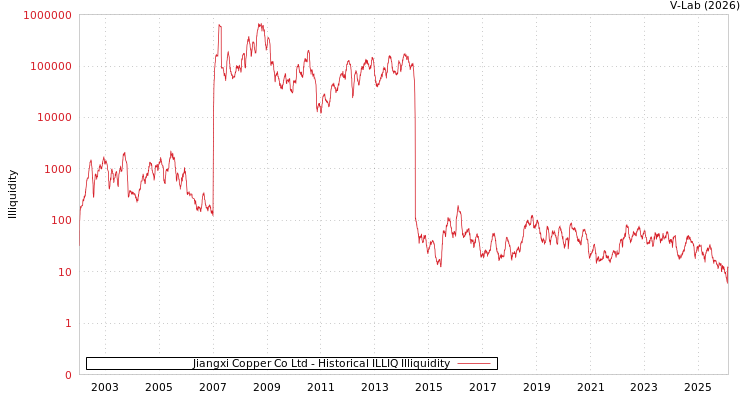 graph of Jiangxi Copper Co Ltd ILLIQ-HIST