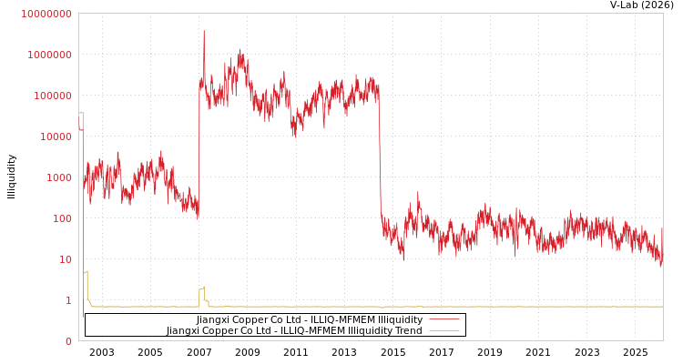 graph of Jiangxi Copper Co Ltd ILLIQ-MFMEM