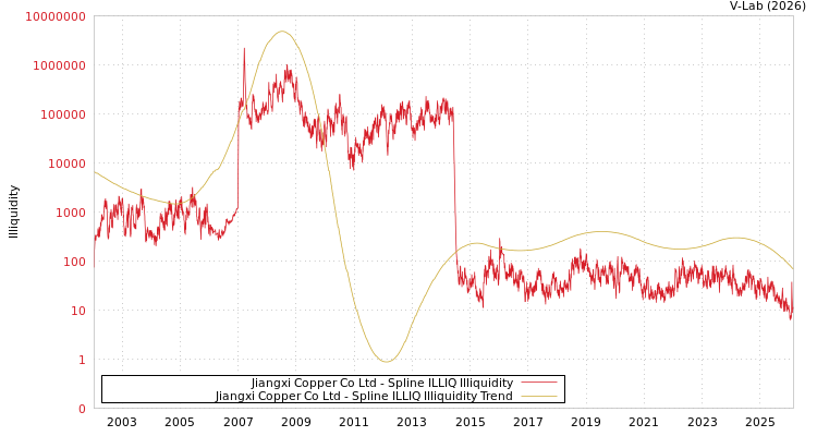 graph of Jiangxi Copper Co Ltd ILLIQ-SMEM