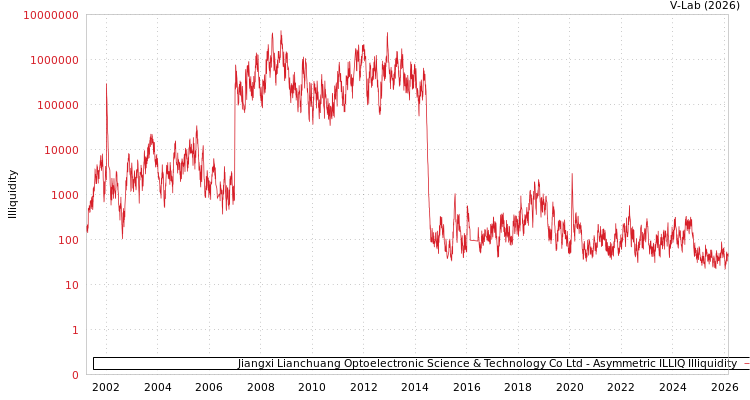 graph of Jiangxi Lianchuang Optoelectronic Science & Technology Co Ltd ILLIQ-AMEM