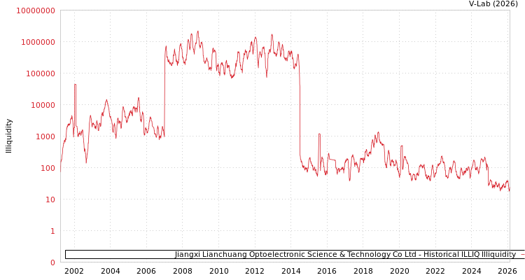 graph of Jiangxi Lianchuang Optoelectronic Science & Technology Co Ltd ILLIQ-HIST