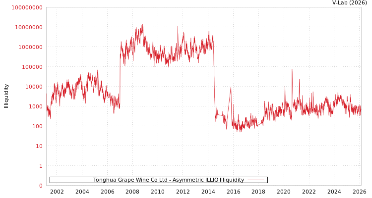 graph of Tonghua Grape Wine Co Ltd ILLIQ-AMEM