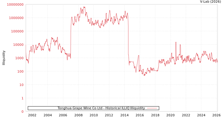 graph of Tonghua Grape Wine Co Ltd ILLIQ-HIST