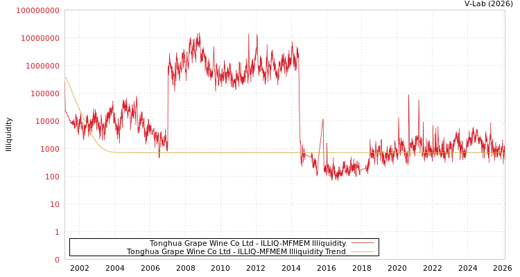 graph of Tonghua Grape Wine Co Ltd ILLIQ-MFMEM