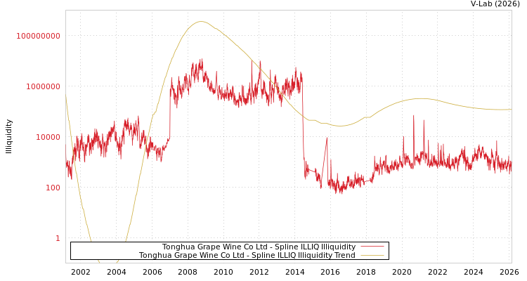 graph of Tonghua Grape Wine Co Ltd ILLIQ-SMEM