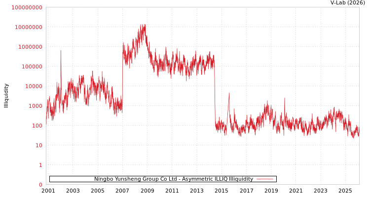 graph of Ningbo Yunsheng Group Co Ltd ILLIQ-AMEM