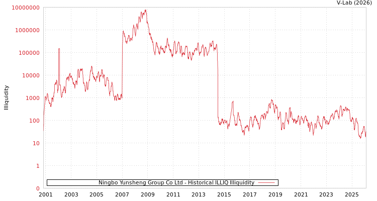 graph of Ningbo Yunsheng Group Co Ltd ILLIQ-HIST