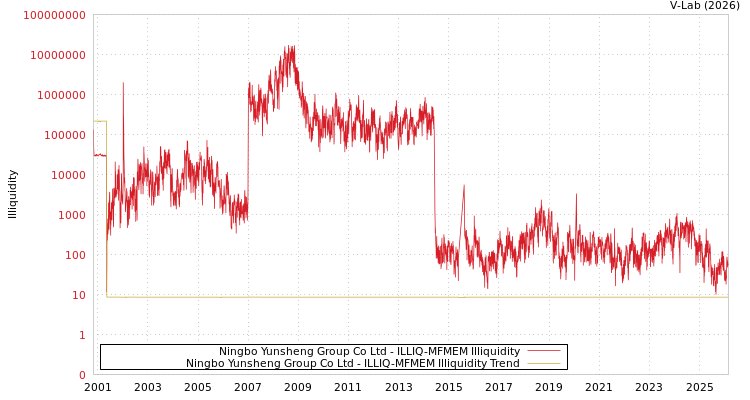 graph of Ningbo Yunsheng Group Co Ltd ILLIQ-MFMEM