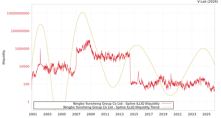 graph of Ningbo Yunsheng Group Co Ltd ILLIQ-SMEM