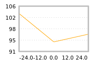 Impact of return on liquidity tomorrow