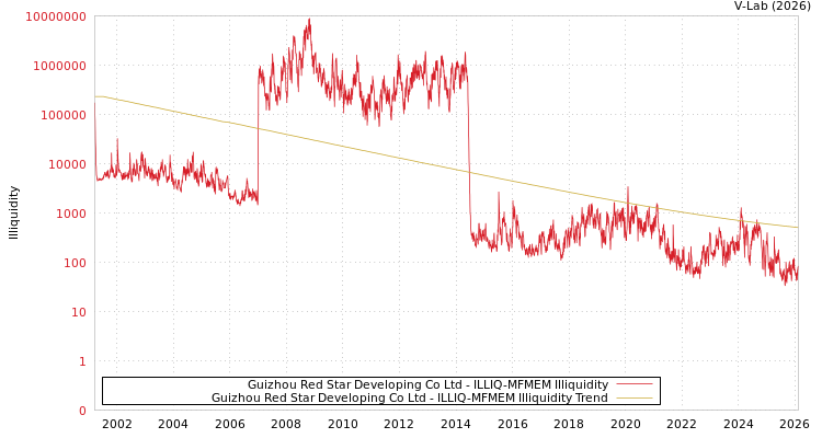 graph of Guizhou Red Star Developing Co Ltd ILLIQ-MFMEM