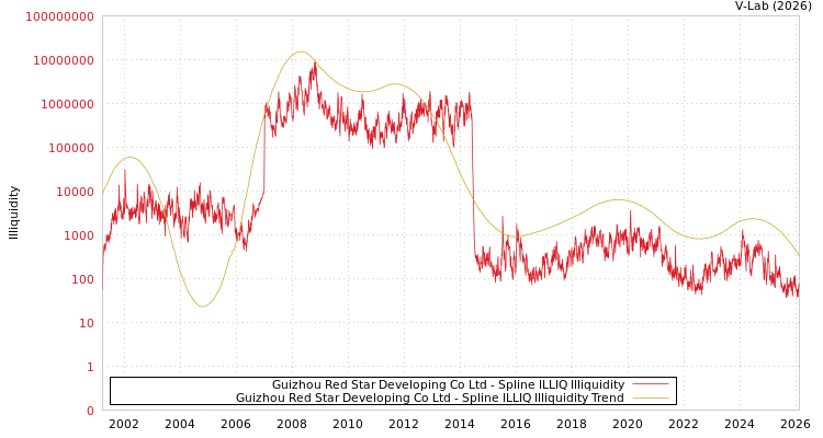 graph of Guizhou Red Star Developing Co Ltd ILLIQ-SMEM