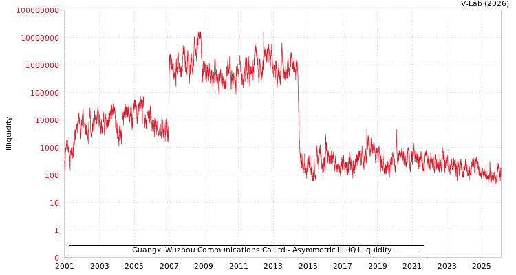 graph of Guangxi Wuzhou Communications Co Ltd ILLIQ-AMEM