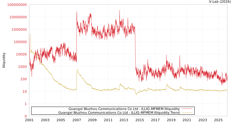 graph of Guangxi Wuzhou Communications Co Ltd ILLIQ-MFMEM
