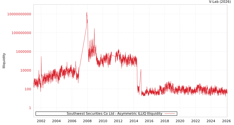 graph of Southwest Securities Co Ltd ILLIQ-AMEM