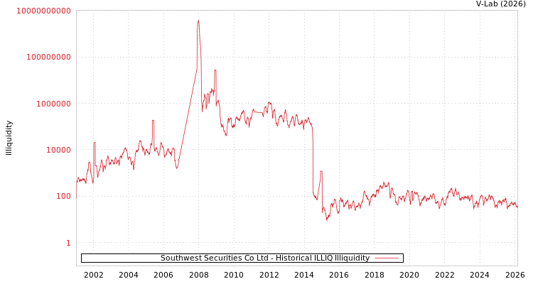 graph of Southwest Securities Co Ltd ILLIQ-HIST